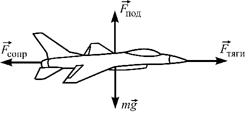 Схема сил действующих на самолет в горизонтальном полете